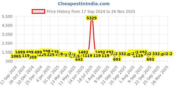 myntra.com KLOTTHE 210 TC Set of 2 Cotton King Bedsheet with 4 Pillow Covers klotthe Price History Graph from 17 Sep 2024 to 25 Nov 2025