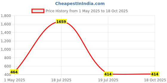 myntra.com KLOTTHE 3 Pcs Woolen Beanie Caps klotthe Price History Graph from 1 May 2025 to 18 Oct 2025