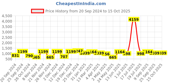 myntra.com KLOTTHE 300 TC 2 Single Bedsheet with 2 Pillow Covers klotthe Price History Graph from 20 Sep 2024 to 14 Oct 2025