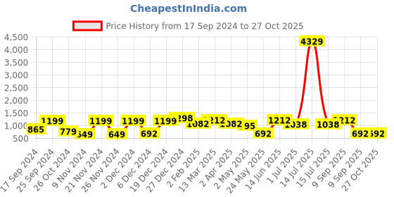 myntra.com KLOTTHE 300 TC Cotton Blend 2 Single Bedsheet with 2 Pillow Covers klotthe Price History Graph from 17 Sep 2024 to 27 Oct 2025