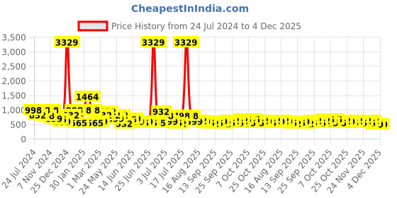 myntra.com KLOTTHE 300 TC Fitted Geometric King Bedsheet with 2 Pillow Covers klotthe Price History Graph from 24 Jul 2024 to 4 Dec 2025