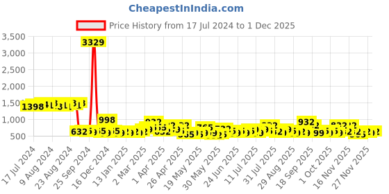 myntra.com KLOTTHE 300 TC Woollen Fitted Single Bedsheet With Pillow Cover klotthe Price History Graph from 17 Jul 2024 to 30 Nov 2025