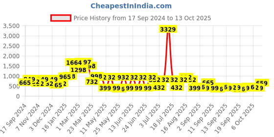 myntra.com KLOTTHE Abstract-Printed 300TC Fitted King Bedsheet With 2 Pillow Covers klotthe Price History Graph from 17 Sep 2024 to 13 Oct 2025