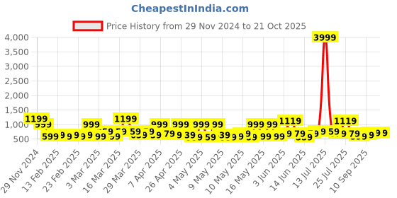 myntra.com KLOTTHE Bath Robe With Belt klotthe Price History Graph from 29 Nov 2024 to 20 Oct 2025