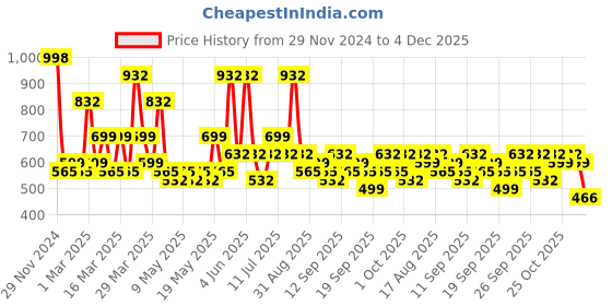myntra.com KLOTTHE Bath Robe With Belt klotthe Price History Graph from 29 Nov 2024 to 4 Dec 2025
