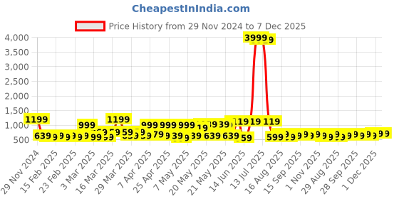 myntra.com KLOTTHE Bath Robe With Belt klotthe Price History Graph from 29 Nov 2024 to 7 Dec 2025