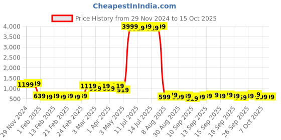 myntra.com KLOTTHE Bath Robe With Belt klotthe Price History Graph from 29 Nov 2024 to 14 Oct 2025