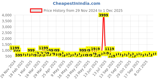 myntra.com KLOTTHE Bath Robe With Belt klotthe Price History Graph from 29 Nov 2024 to 1 Dec 2025