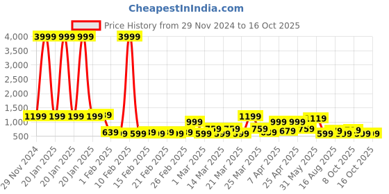 myntra.com KLOTTHE Bath Robe With Belt klotthe Price History Graph from 29 Nov 2024 to 16 Oct 2025