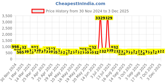 myntra.com KLOTTHE Bath Robe With Belt klotthe Price History Graph from 30 Nov 2024 to 2 Dec 2025