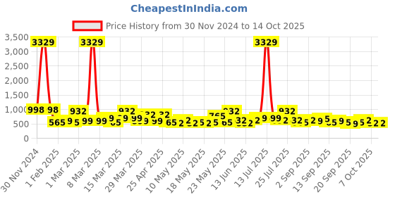myntra.com KLOTTHE Bath Robe With Belt klotthe Price History Graph from 30 Nov 2024 to 14 Oct 2025