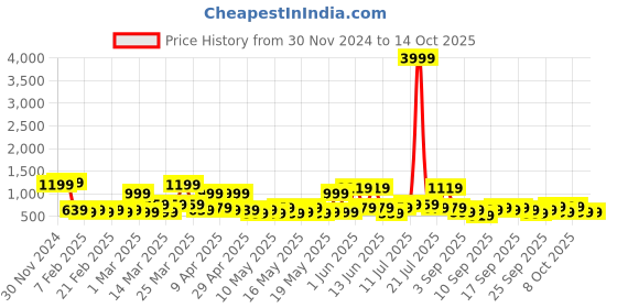 myntra.com KLOTTHE Bath Robe With Belt klotthe Price History Graph from 30 Nov 2024 to 13 Oct 2025