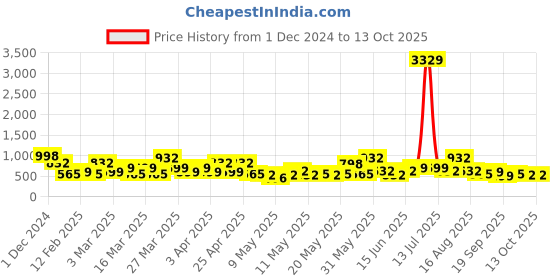 myntra.com KLOTTHE Bath Robe With Belt klotthe Price History Graph from 1 Dec 2024 to 13 Oct 2025