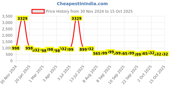 myntra.com KLOTTHE Bath Robe With Belt klotthe Price History Graph from 30 Nov 2024 to 15 Oct 2025