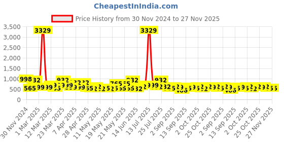 myntra.com KLOTTHE Bath Robe With Belt klotthe Price History Graph from 30 Nov 2024 to 27 Nov 2025