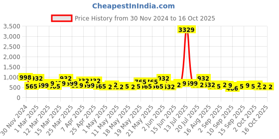 myntra.com KLOTTHE Bath Robe With Belt klotthe Price History Graph from 30 Nov 2024 to 16 Oct 2025