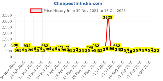 myntra.com KLOTTHE Bath Robe With Belt klotthe Price History Graph from 30 Nov 2024 to 15 Oct 2025