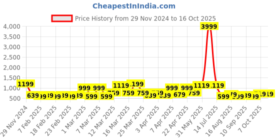 myntra.com KLOTTHE Bath Robe With Belt klotthe Price History Graph from 29 Nov 2024 to 15 Oct 2025