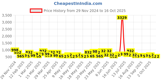myntra.com KLOTTHE Bath Robe With Belt klotthe Price History Graph from 29 Nov 2024 to 16 Oct 2025