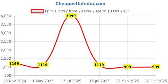 myntra.com KLOTTHE Bath Robe With Belt klotthe Price History Graph from 29 Nov 2024 to 17 Oct 2025