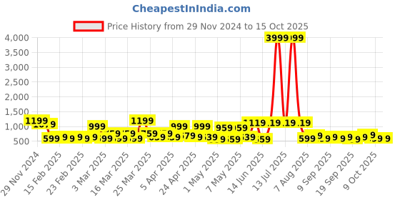 myntra.com KLOTTHE Bath Robe With Belt klotthe Price History Graph from 29 Nov 2024 to 15 Oct 2025