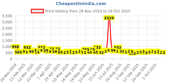 myntra.com KLOTTHE Bath Robe With Belt klotthe Price History Graph from 29 Nov 2024 to 15 Oct 2025