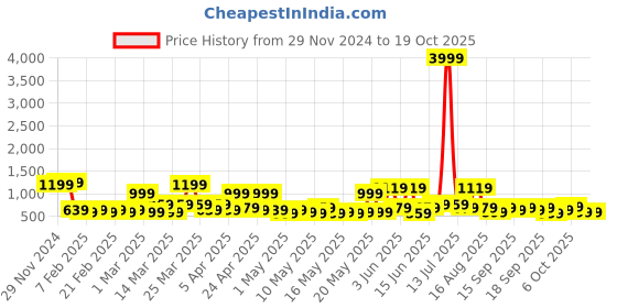 myntra.com KLOTTHE Bath Robe With Belt klotthe Price History Graph from 29 Nov 2024 to 17 Oct 2025