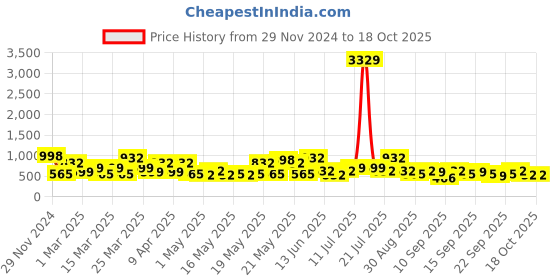 myntra.com KLOTTHE Bath Robe With Belt klotthe Price History Graph from 29 Nov 2024 to 18 Oct 2025
