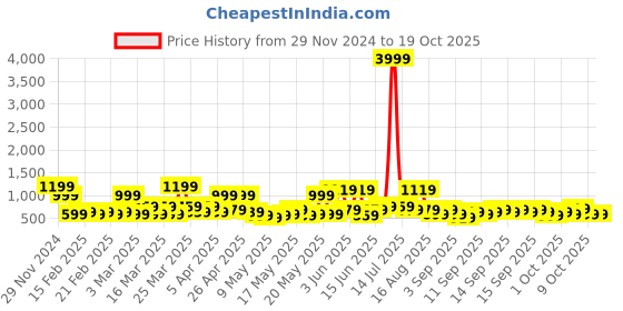 myntra.com KLOTTHE Bath Robe With Belt klotthe Price History Graph from 29 Nov 2024 to 18 Oct 2025