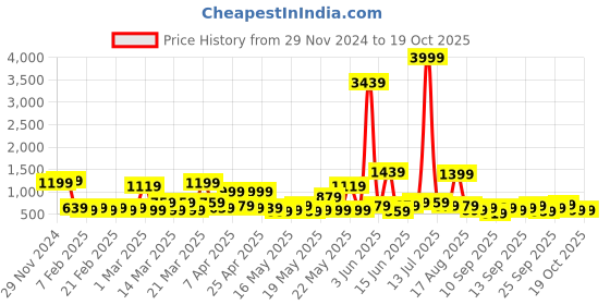 myntra.com KLOTTHE Bath Robe With Belt klotthe Price History Graph from 29 Nov 2024 to 18 Oct 2025