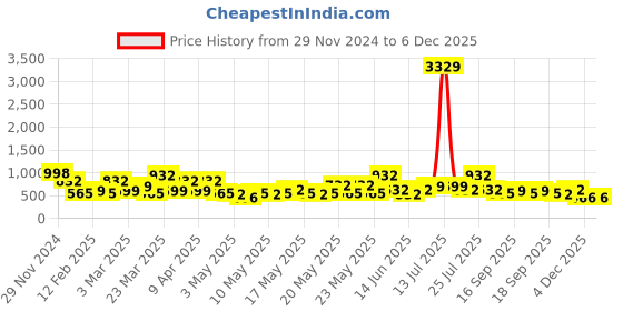 myntra.com KLOTTHE Bath Robe With Belt klotthe Price History Graph from 29 Nov 2024 to 5 Dec 2025
