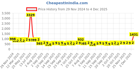 myntra.com KLOTTHE Bath Robe With Belt klotthe Price History Graph from 29 Nov 2024 to 4 Dec 2025