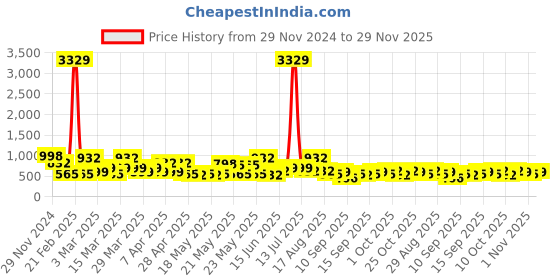 myntra.com KLOTTHE Bath Robe With Belt klotthe Price History Graph from 29 Nov 2024 to 29 Nov 2025
