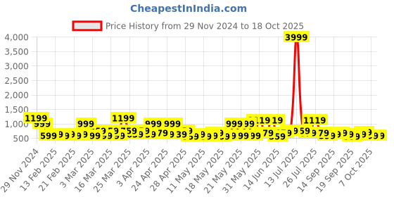 myntra.com KLOTTHE Bath Robe With Belt klotthe Price History Graph from 29 Nov 2024 to 17 Oct 2025