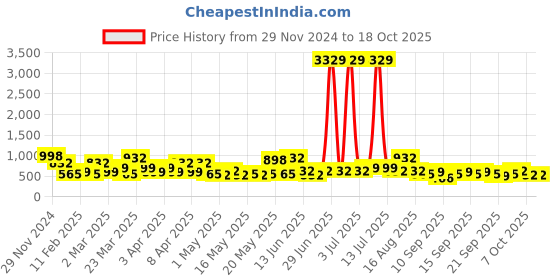 myntra.com KLOTTHE Bath Robe With Belt klotthe Price History Graph from 29 Nov 2024 to 18 Oct 2025