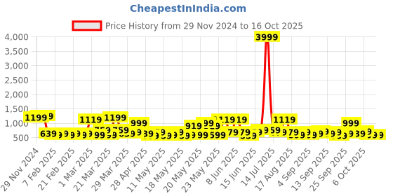 myntra.com KLOTTHE Bath Robe With Belt klotthe Price History Graph from 29 Nov 2024 to 16 Oct 2025