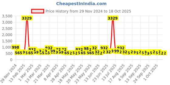 myntra.com KLOTTHE Bath Robe With Belt klotthe Price History Graph from 29 Nov 2024 to 18 Oct 2025