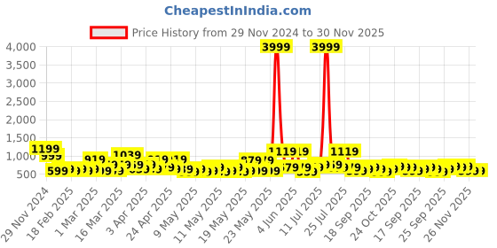 myntra.com KLOTTHE Bath Robe With Belt klotthe Price History Graph from 29 Nov 2024 to 30 Nov 2025