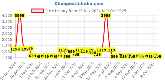 myntra.com KLOTTHE Bath Robe With Belt klotthe Price History Graph from 29 Nov 2024 to 9 Oct 2025