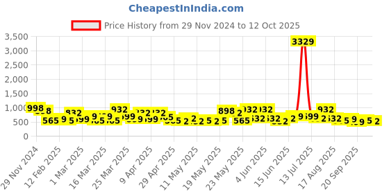 myntra.com KLOTTHE Bath Robe With Belt klotthe Price History Graph from 29 Nov 2024 to 12 Oct 2025