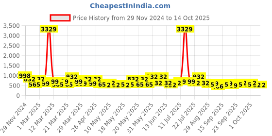 myntra.com KLOTTHE Bath Robe With Belt klotthe Price History Graph from 29 Nov 2024 to 14 Oct 2025