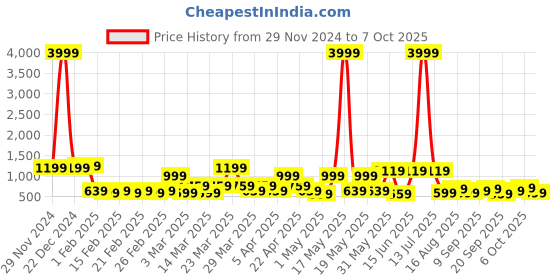 myntra.com KLOTTHE Bath Robe With Belt klotthe Price History Graph from 29 Nov 2024 to 7 Oct 2025