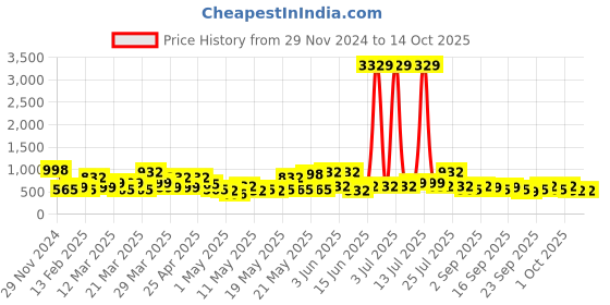 myntra.com KLOTTHE Bath Robe With Belt klotthe Price History Graph from 29 Nov 2024 to 13 Oct 2025