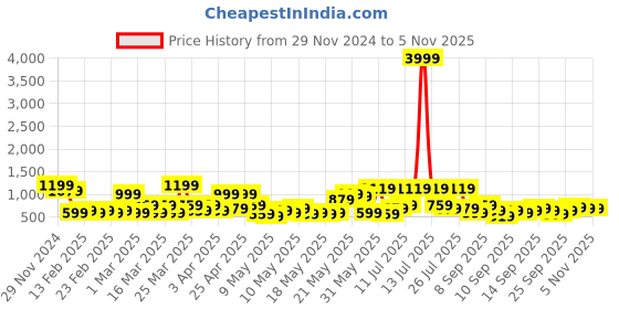 myntra.com KLOTTHE Bath Robe With Belt klotthe Price History Graph from 29 Nov 2024 to 4 Nov 2025