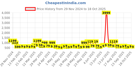 myntra.com KLOTTHE Bath Robe With Belt klotthe Price History Graph from 29 Nov 2024 to 18 Oct 2025