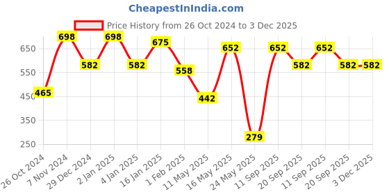 myntra.com KLOTTHE Beige 300TC Single Bedsheet & 1 Pillow Covers klotthe Price History Graph from 26 Oct 2024 to 3 Dec 2025