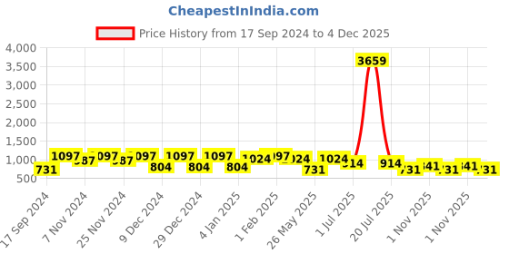 myntra.com KLOTTHE Beige 400TC Double King Bedsheet With 2 Pillow Covers klotthe Price History Graph from 17 Sep 2024 to 4 Dec 2025