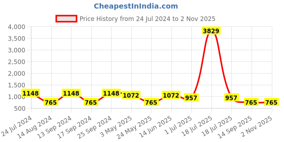 myntra.com KLOTTHE Beige 8 Pieces Striped Diwan Set klotthe Price History Graph from 24 Jul 2024 to 2 Nov 2025