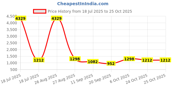 myntra.com KLOTTHE Beige & Blue Floral 300 TC King Bedsheet with 2 Pillow Covers klotthe Price History Graph from 18 Jul 2025 to 24 Oct 2025