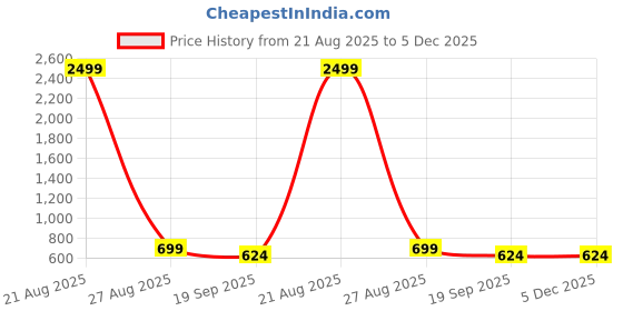 myntra.com KLOTTHE Beige & Brown Flor Printed 300 TC Fitted Single Bed Bedsheet With 1 Pillow Covers klotthe Price History Graph from 21 Aug 2025 to 5 Dec 2025